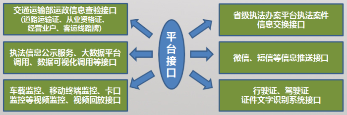 交通综合执法系统相关接口